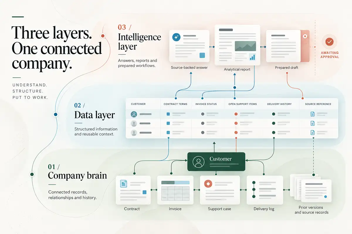 A diagram headed "Three layers. One connected company."